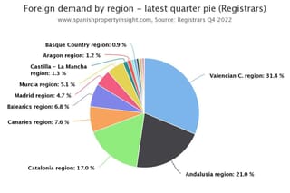 Wykres pokazujący w jakich regionach cudzoziemcy najchętniej kupowali nieruchomości w Hiszpanii w 4 kwartale 2022