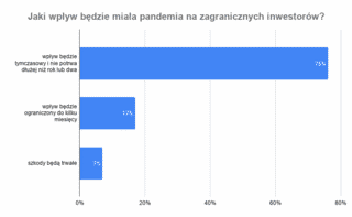Wykres - Jaki wpływ będzie miała pandemia na zagranicznych inwestorów