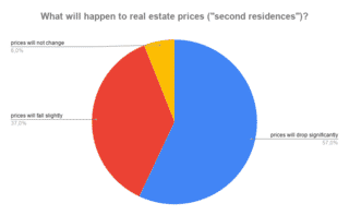 What will happen to real estate prices