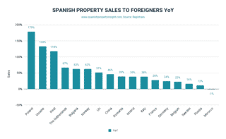 Tabela pokazująca narodowości kupujące nieruchomości w Hiszpanii w Q3 2022 (wzrost rok do roku)