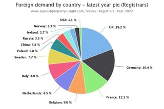 Wykres pokazujący kraje, z których pochodzili inwestorzy zagraniczni w 2022 na rynku nieruchomości w Hiszpanii 